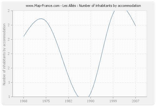 Les Alliés : Number of inhabitants by accommodation